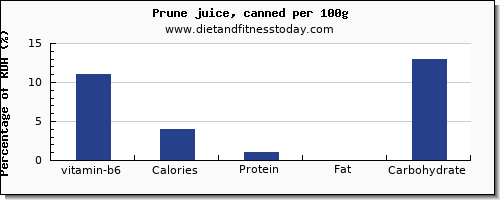 vitamin b6 and nutrition facts in prune juice per 100g